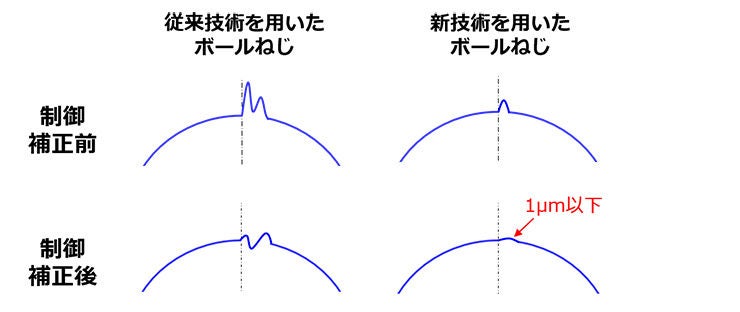 新技術によって運動誤差が減少