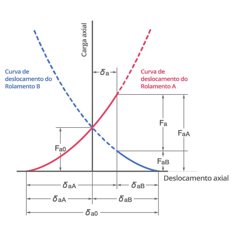 Curvas de deslocamento para uma montagem emparelhada com pré-carga de posição. Várias variáveis de deslocamento e carga estão listadas.