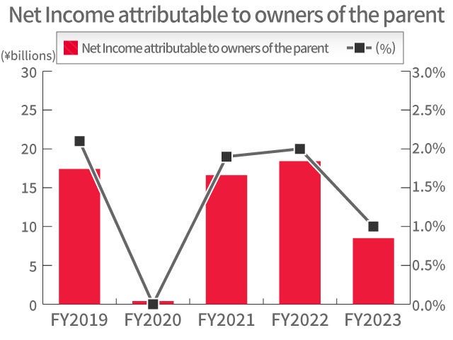 Net Income