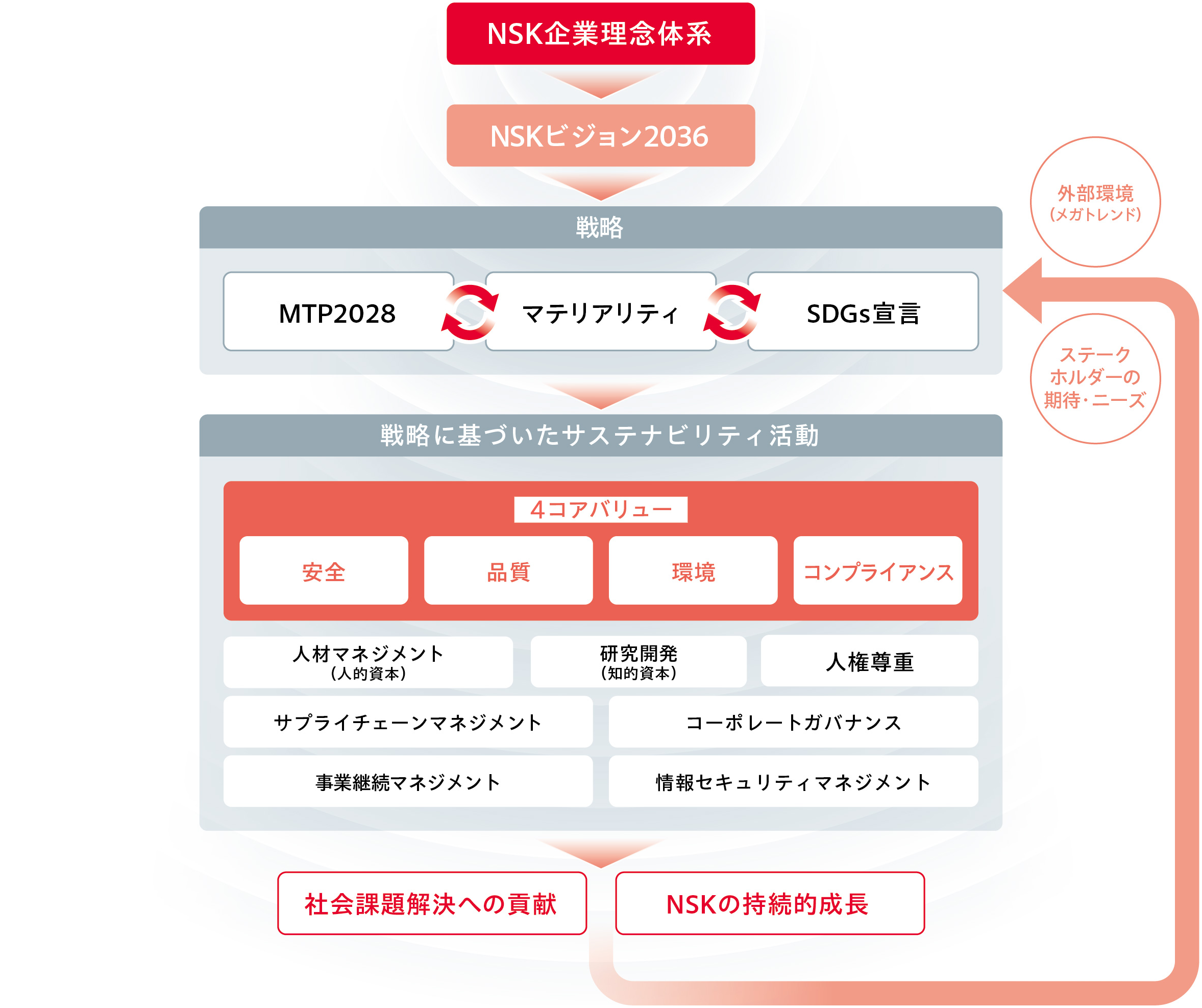 サステナビリティマネジメント