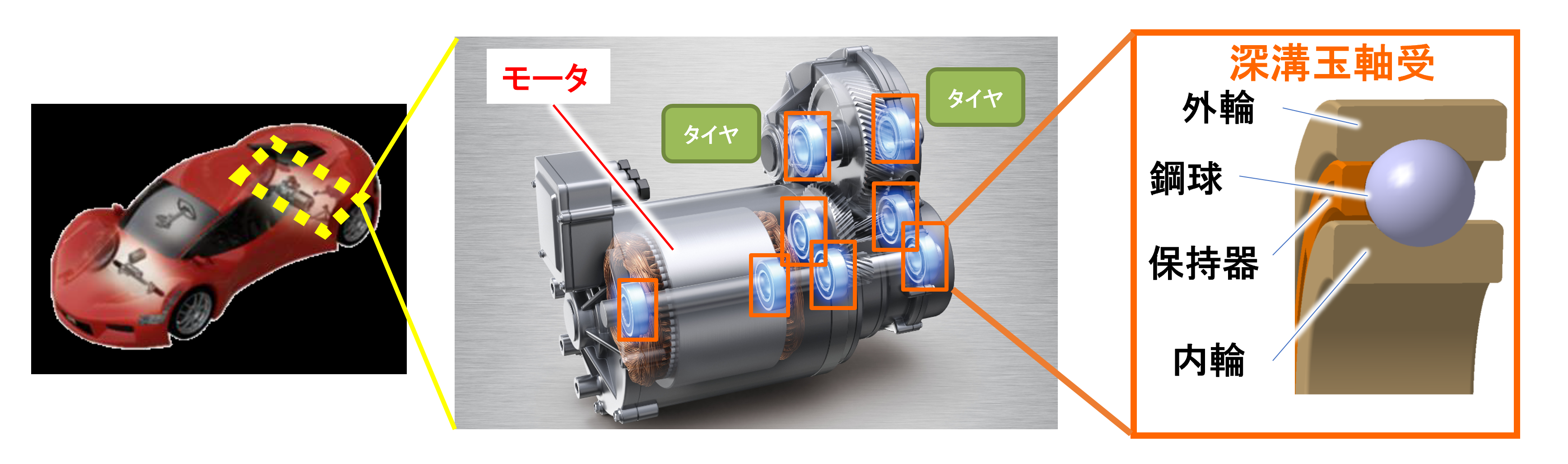 20250326_2_左~中央:電動車の駆動ユニット(eAxle)における深溝玉軸受の搭載例、右:深溝玉軸受の構造 左~中央:電動車の駆動ユニット(eAxle)における深溝玉軸受の搭載例、右:深溝玉軸受の構造