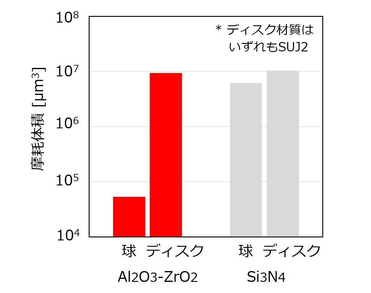 図1　ボールオンディスク試験の結果