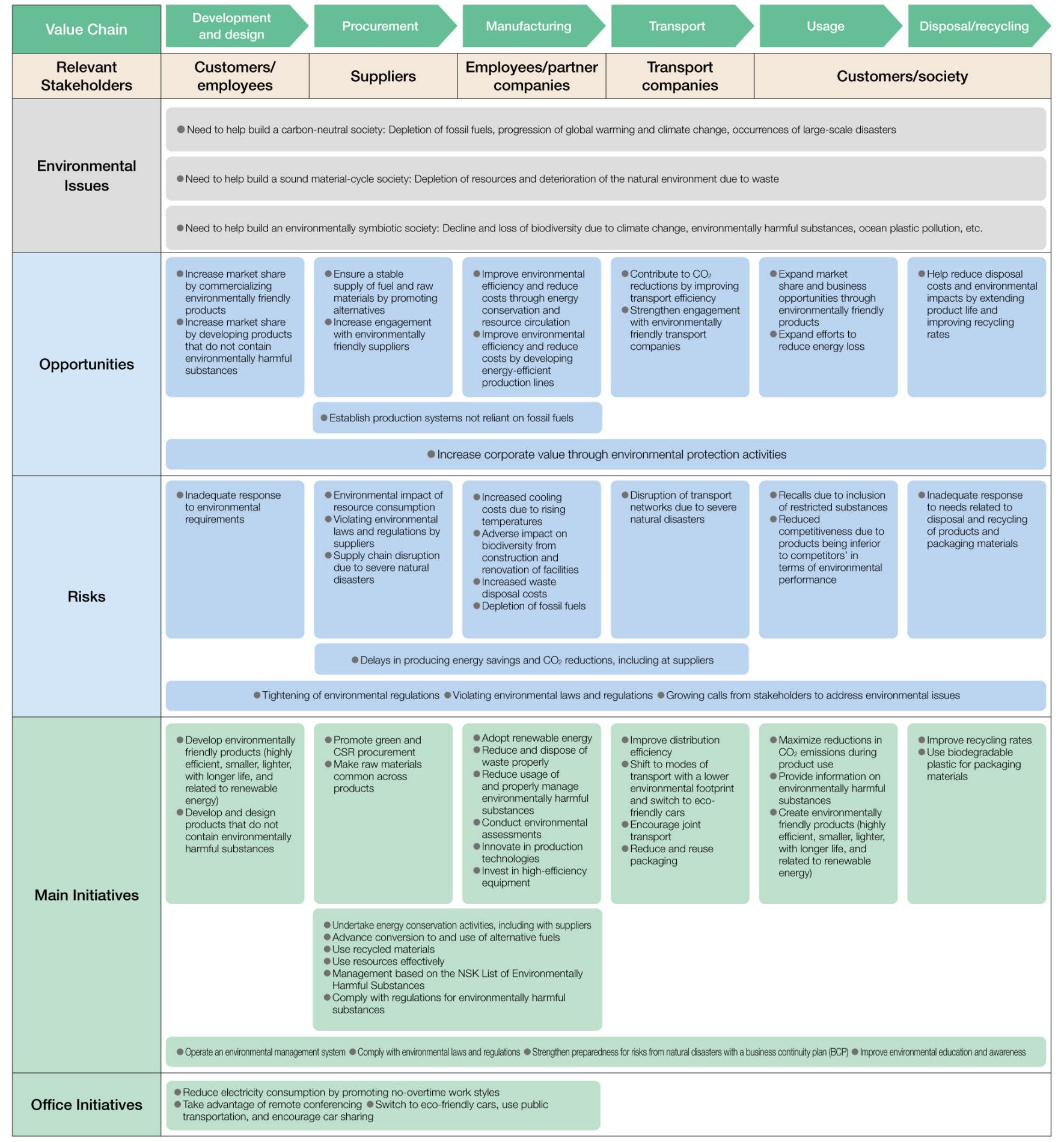 Environmental Risks and Opportunities