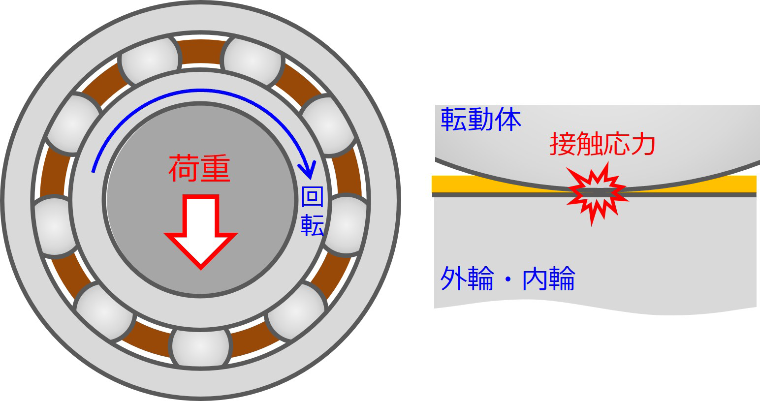 図2　軸受内部に加わる接触応力