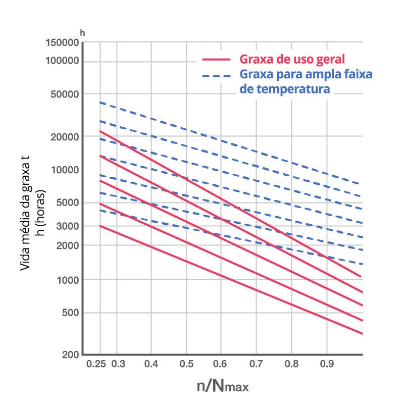 Gráficos de linhas da vida útil média da graxa em velocidades crescentes. A graxa para ampla faixa de temperatura tende a ter uma vida útil mais longa em velocidades mais altas do que a graxa de uso geral.