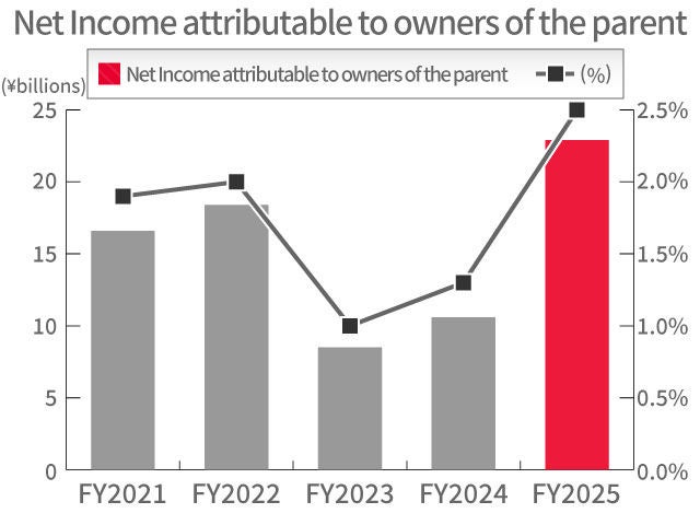 Net Income attributable to owners of the parent