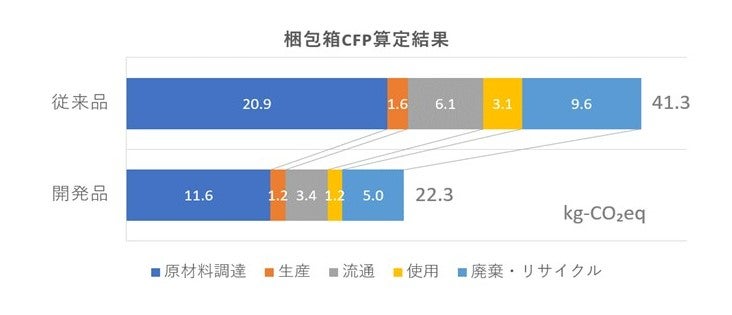 梱包箱CFP算定結果