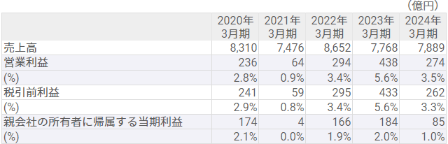 業績推移