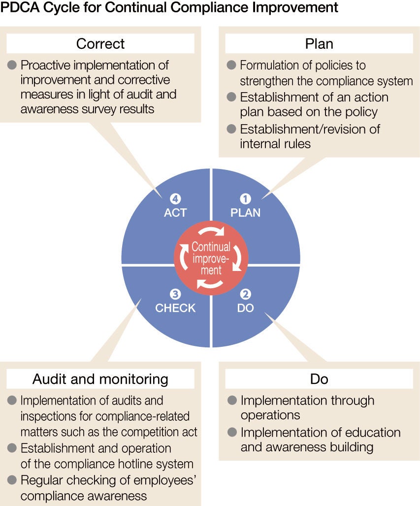 PDCA Cycle for Continual Compliance Improvement