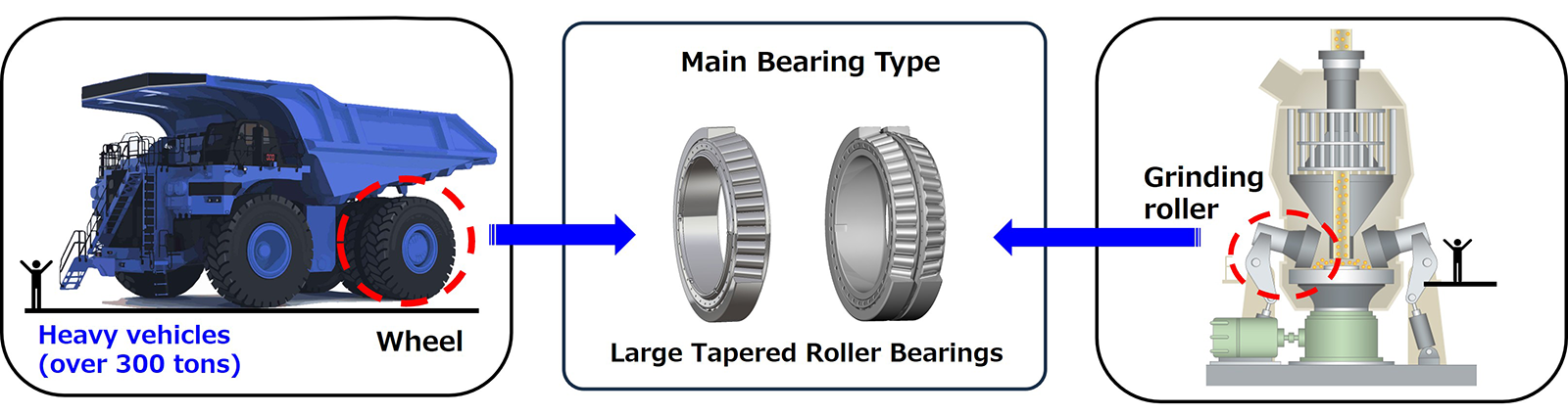 Fig.5　Bearings Used in Mining Machinery