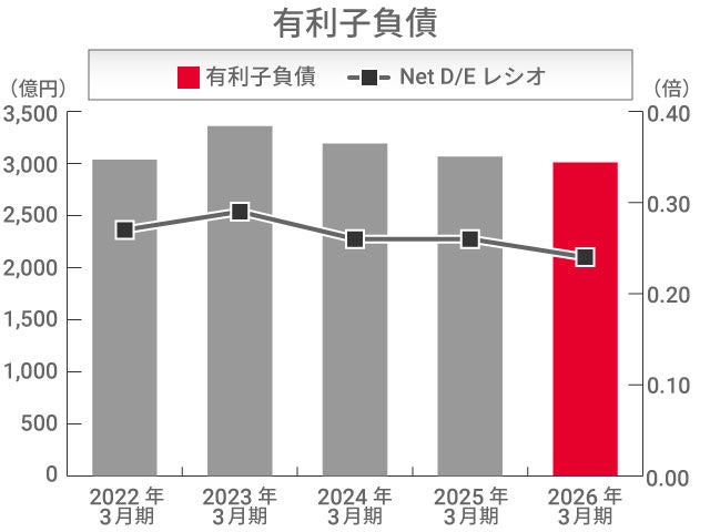 財務・業績情報 | 日本精工 (NSK)