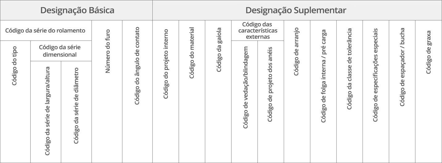 Listagem da ordem dos códigos dentro de uma designação de rolamento.
