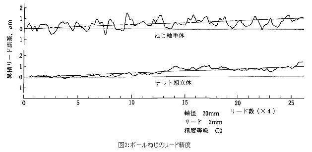 ボールねじのリード精度