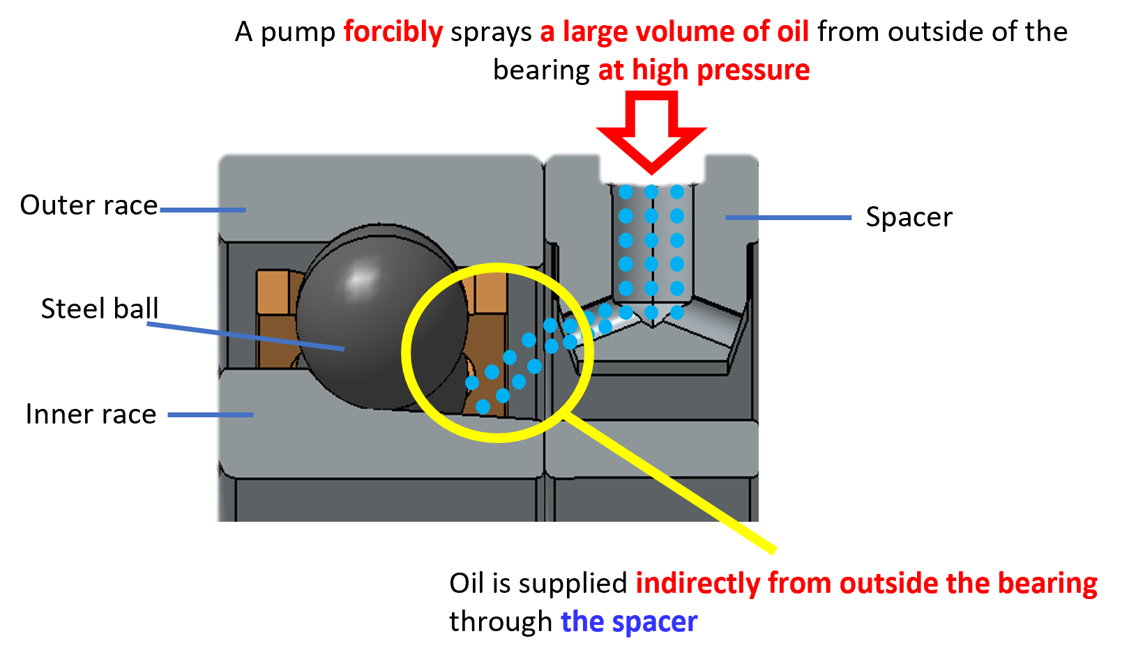 Jet lubrication 