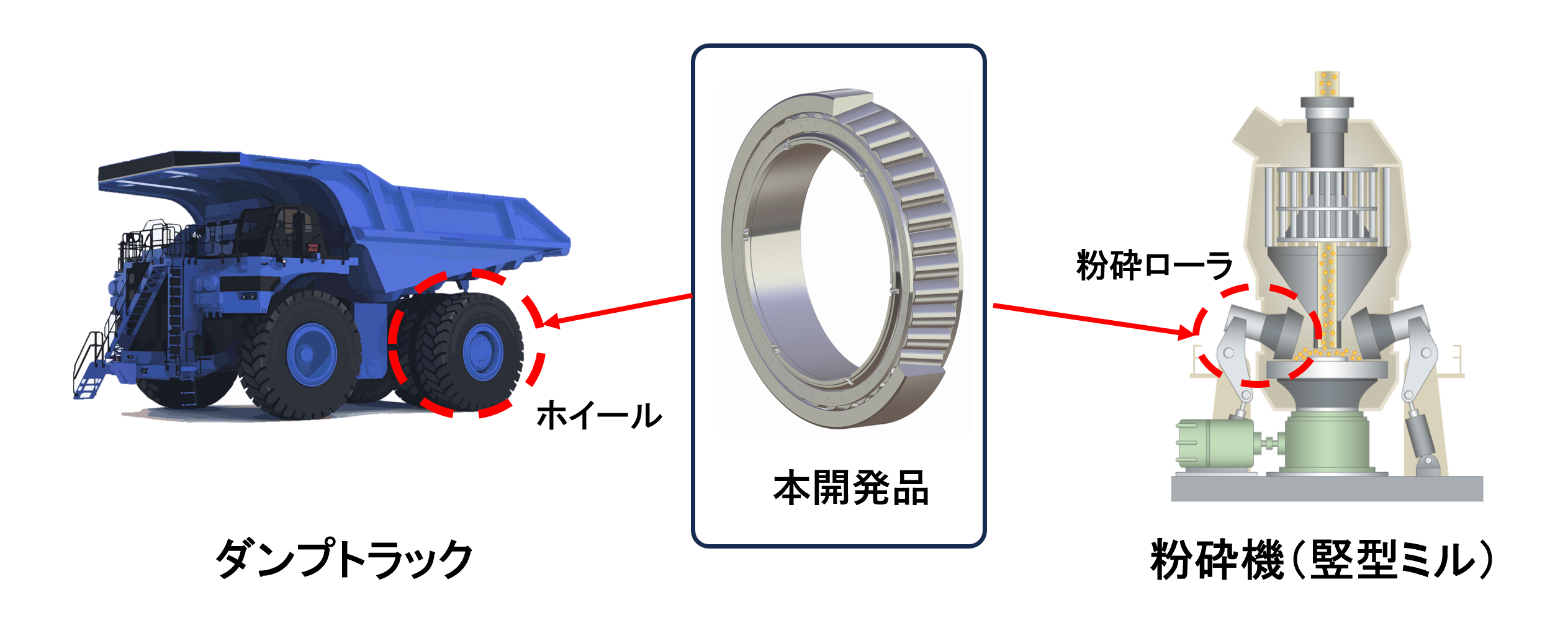 鉱山設備における本開発品の搭載例(左:ダンプトラックのホイール、右:粉砕機(竪型ミル)の粉砕ローラ)