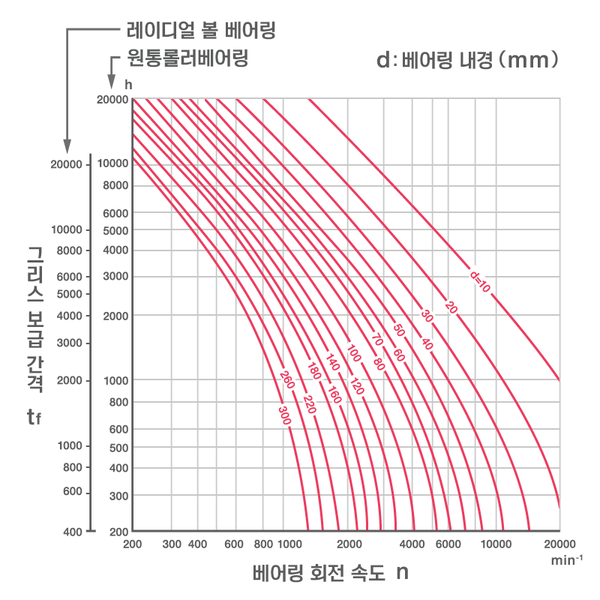 그리스 보충 간격(레이디얼 볼 베어링, 원통형 롤러 베어링)