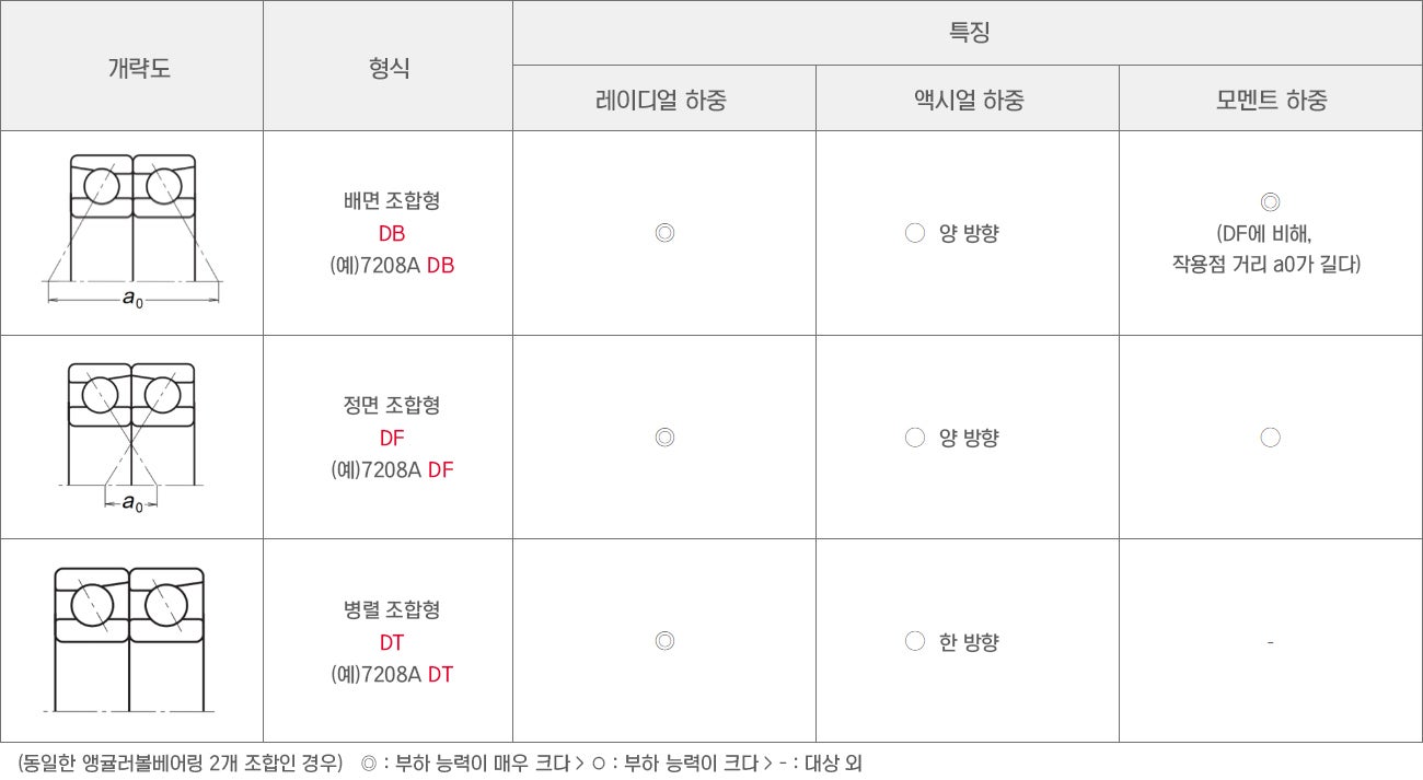 2.2 앵귤러 콘택트 볼 베어링 | 한국NSK