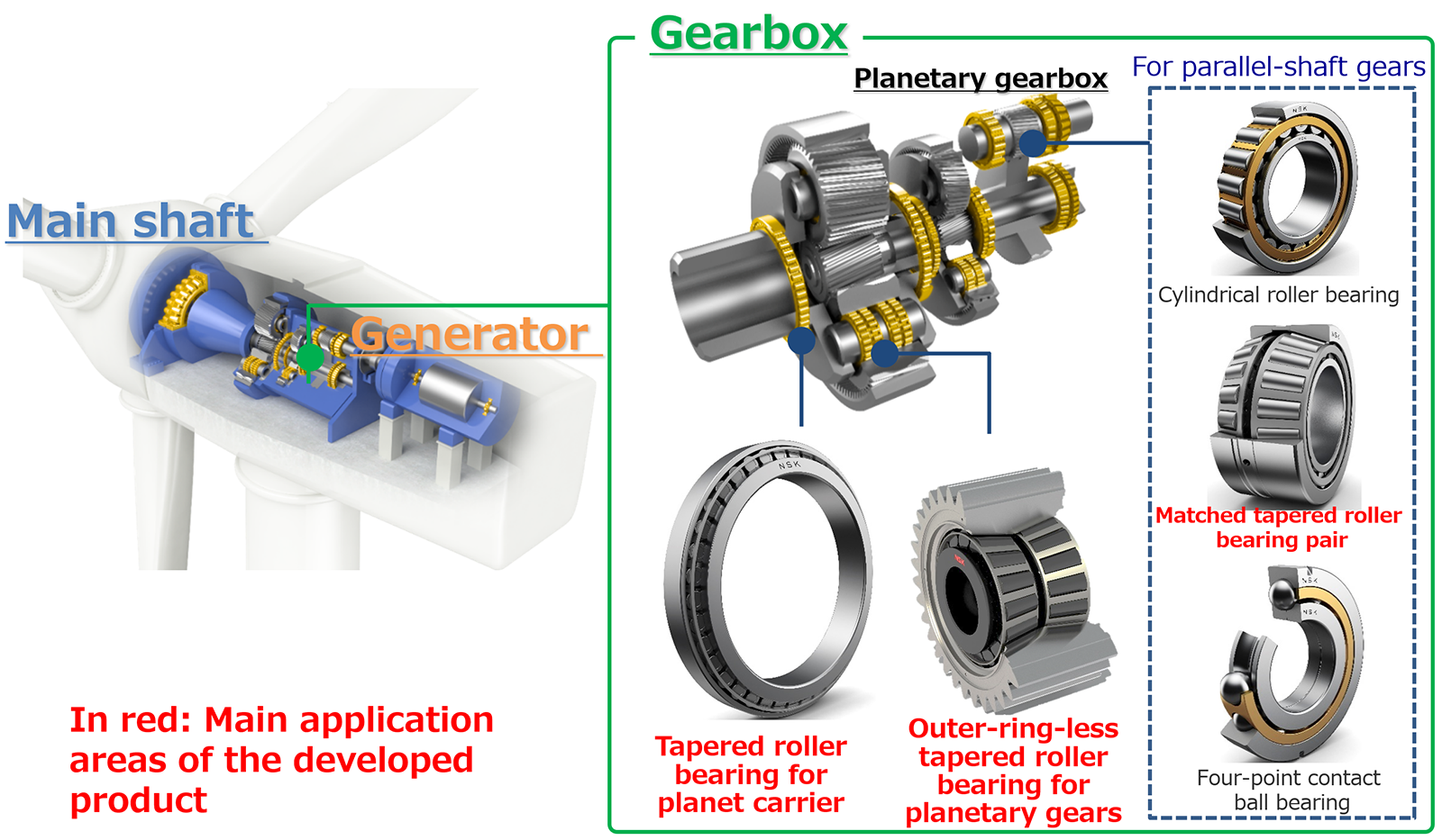 Fig.1　Bearings used in wind turbine gearboxes