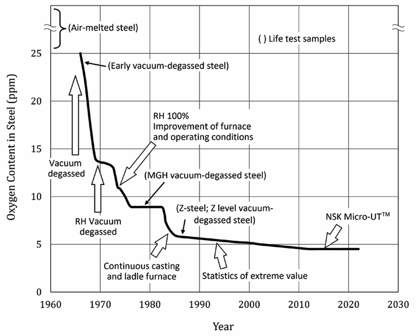 Fig.5　Historical trend of Oxygen Content of NSK bearing Steels4)