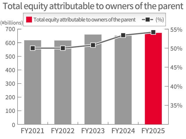 Total equity attributable to owners of the parent