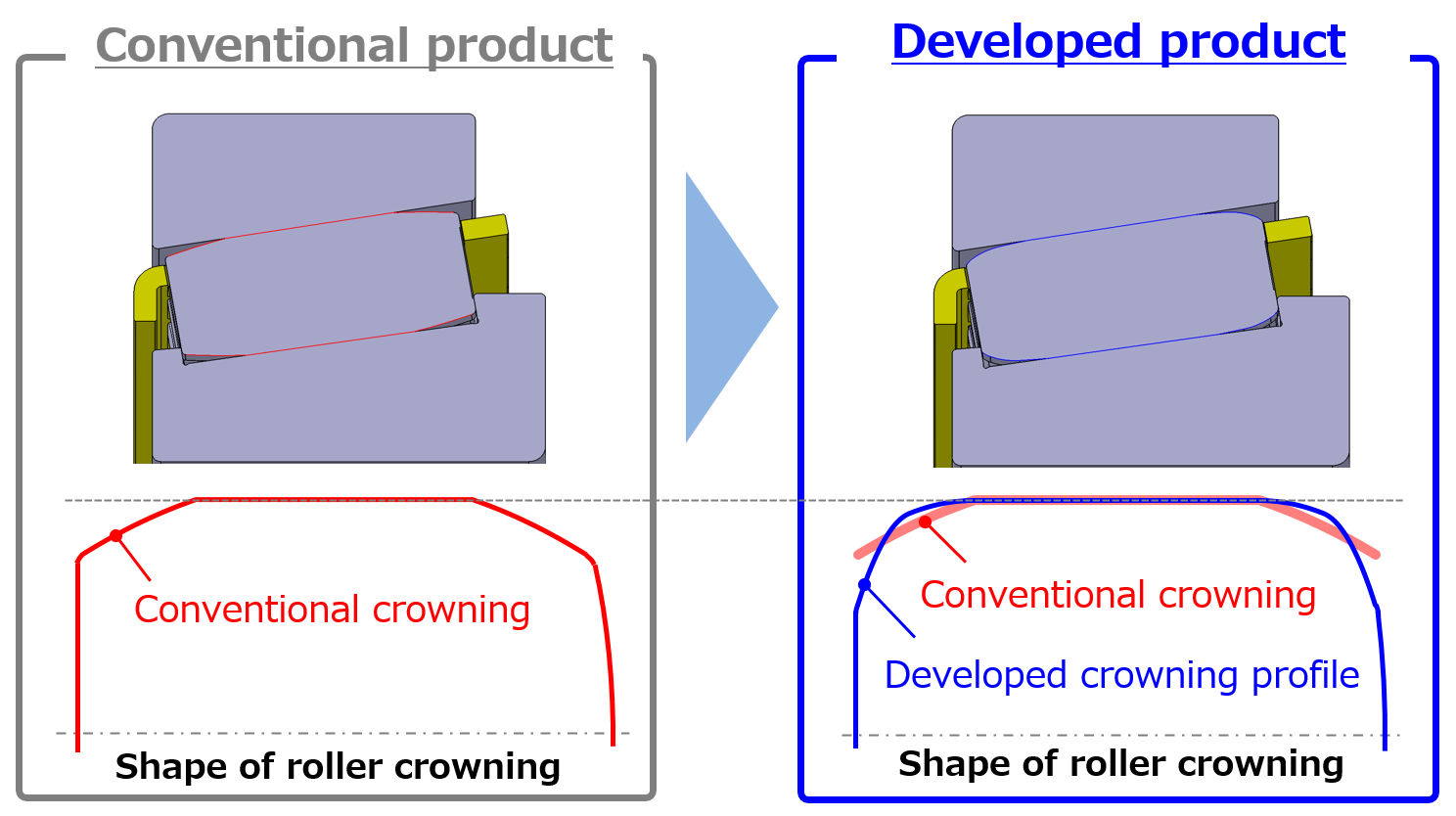 Fig.3　Comparison of the conventional and developed crowning profiles