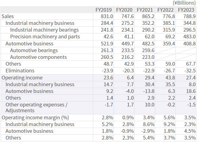 Breakdown by Business Segment