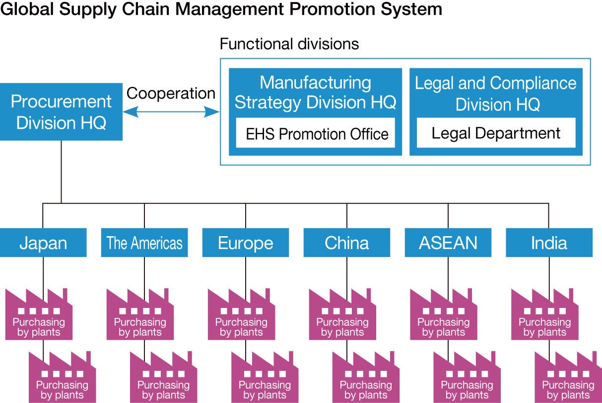 Global Supply Chain Management Promotion System