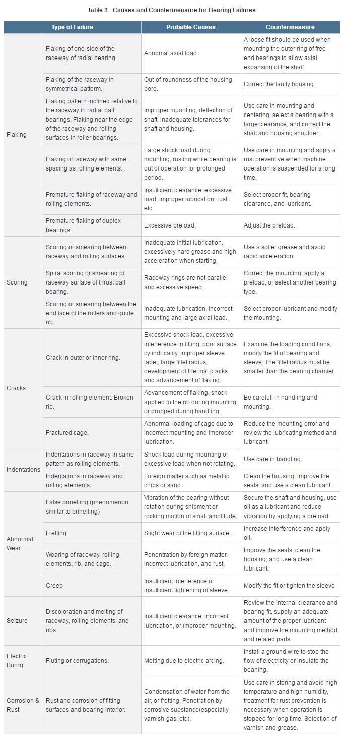 causes and countermeasures for bearing failures