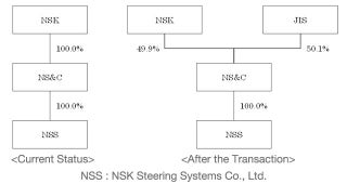 NSK Steering & Control Inc (NS&C) Diagram showing status before and after the transaction