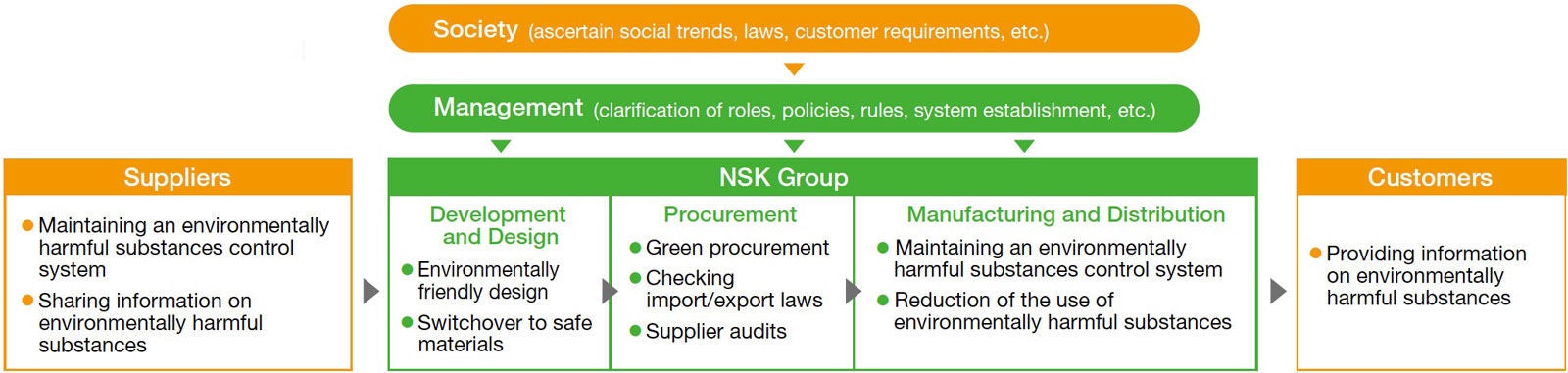 Management of Environmentally Harmful Substances