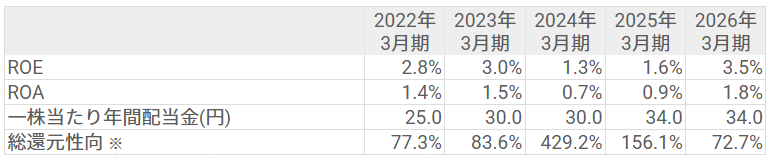 ROE・ROA・配当金・総還元性向