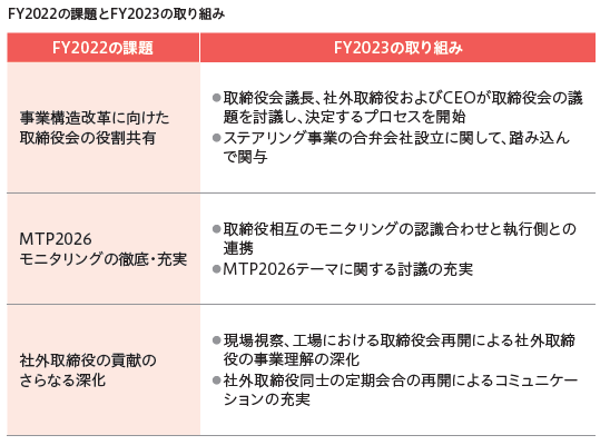 FY2022の課題とFY2023の取り組み