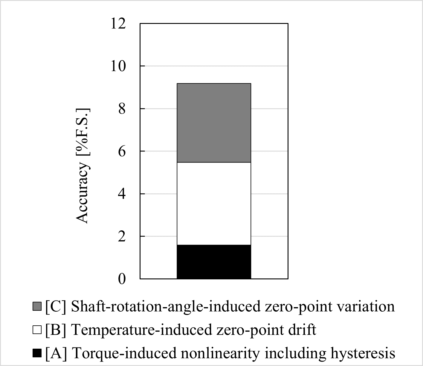 Fig.5　Sensor Accuracy