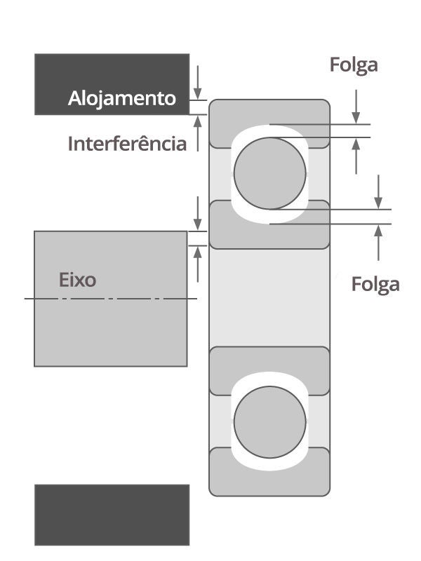 Seção transversal 2D da folga inicial em um rolamento de esferas.