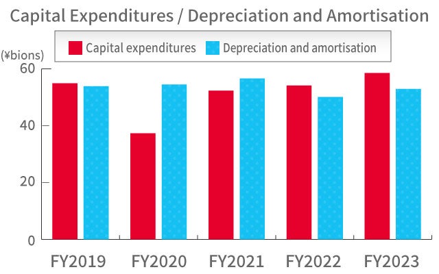 Capital Expenditures / Depreciation and Amortisation