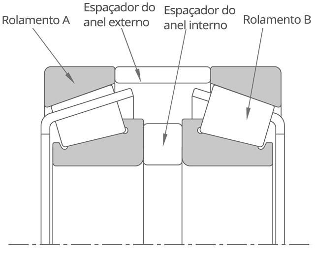 Seção transversal 2D da pré-carga de posição em uma disposição de rolamentos frente a frente (DF). Um espaçador do anel interno e um espaçador do anel externo são colocados entre os rolamentos.