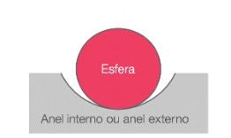 Rolamento rígido de esferas