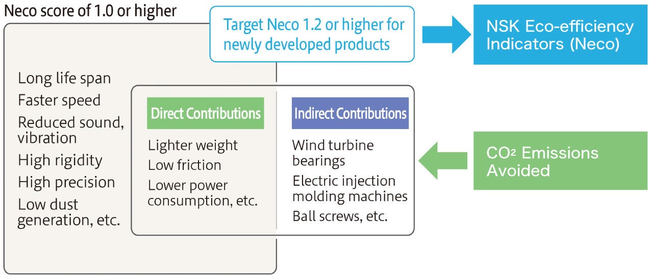Environmentally Friendly Products Indicators for NSK Environmentally Friendly Products