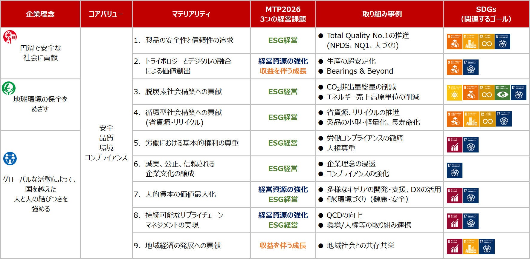 マテリアリティ | 日本精工 (NSK)