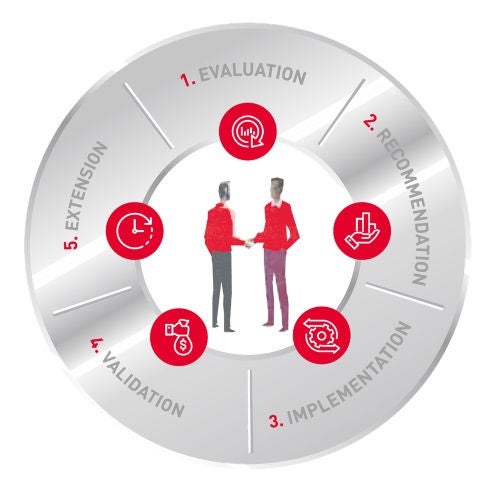 The programme comprises five clear  steps which are called the Value Cycle