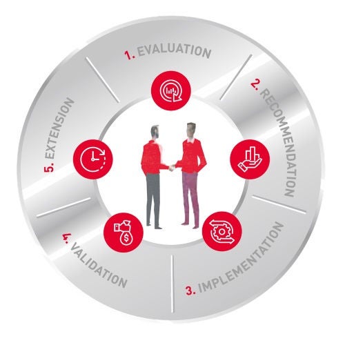 AIP Value Cycle, Evaluation, Recommendation, Implementation, Validation, Extension, English