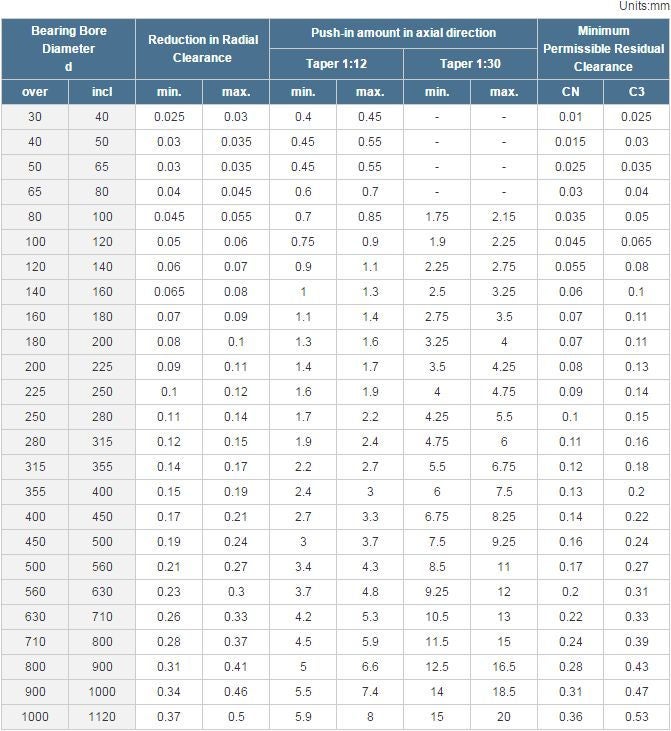 Table 1 - Mounting of Spherical Roller Bearings with Tapered Bores