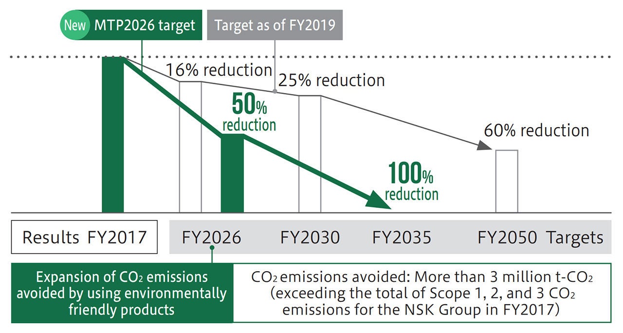 Reductions in CO2 Emissions from Business Activities (Scope 1 and 2)