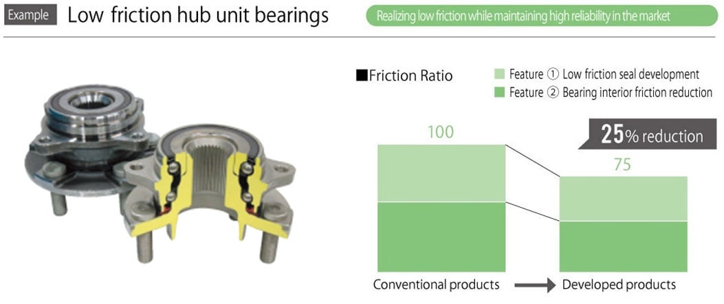 Low friction hub unit bearings