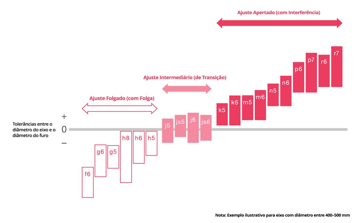 Diagrama de tolerância para ajustes de eixos.