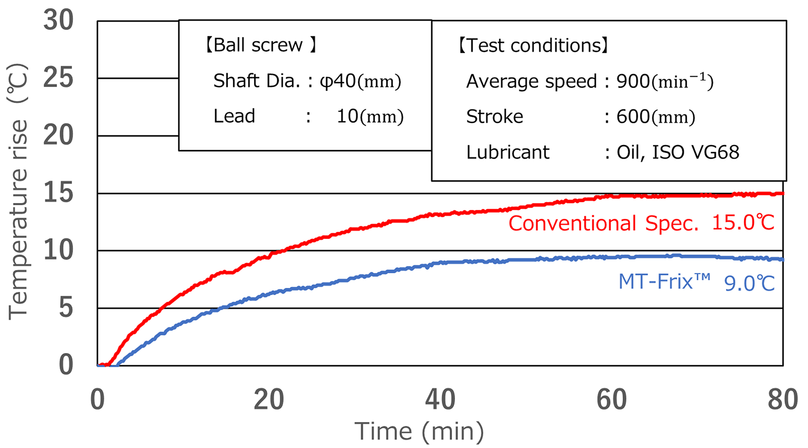 Fig.2　Heat generation test results for conventional specification vs MT-Frix on horizontal axis