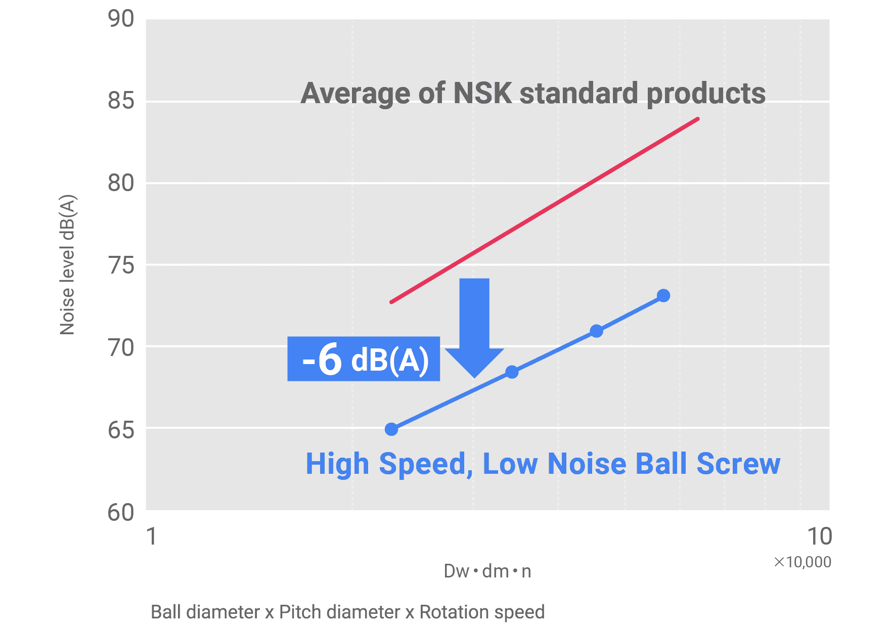 Noise level