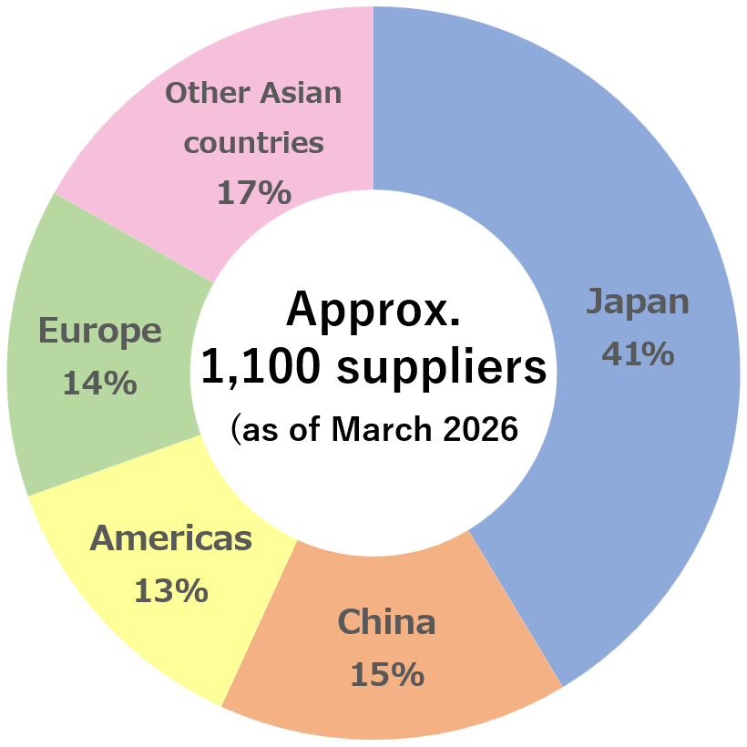 Ratio of NSK Group Suppliers by Region (Number of Suppliers)