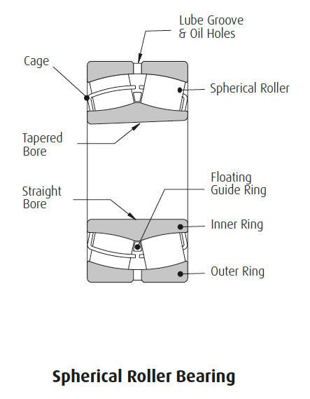 Spherical Roller Bearing Outline