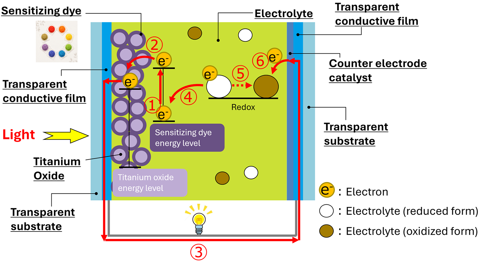 Fig.4　Power generation process